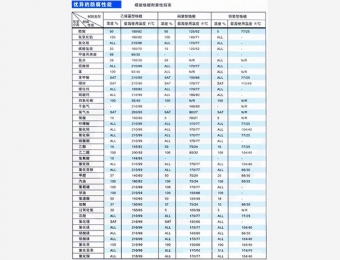 玻璃鋼格柵性能表