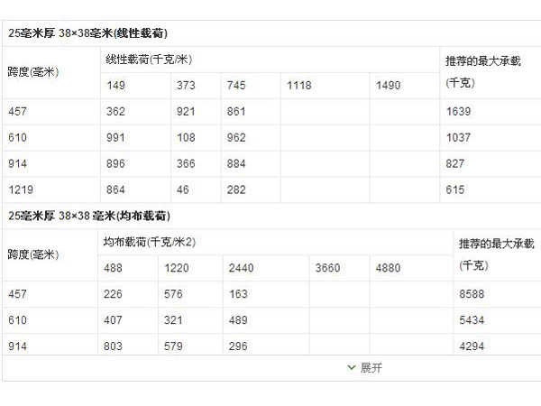 玻璃鋼格柵性能表